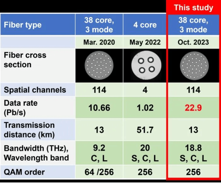 日本研究機(jī)構(gòu)以 22.9 Pb / s 打破光纖傳輸速度紀(jì)錄