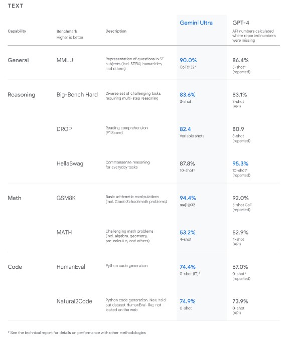 谷歌宣布推出人工智能模型Gemini