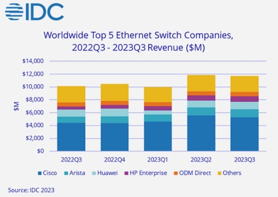 IDC：3Q23全球以太網(wǎng)交換機市場同比增長15.8%