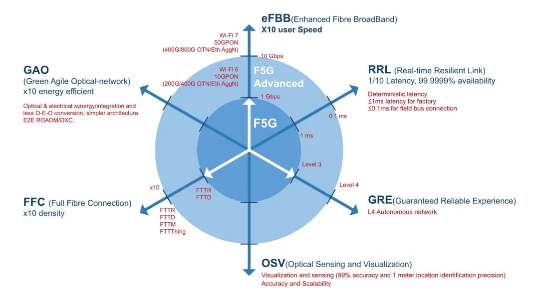 ETSI發(fā)布F5G Advanced代際標(biāo)準(zhǔn)，定義未來(lái)固定網(wǎng)絡(luò)六大特征