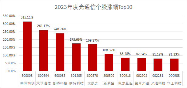 年終盤點(diǎn)：光通信股2023年漲幅榜