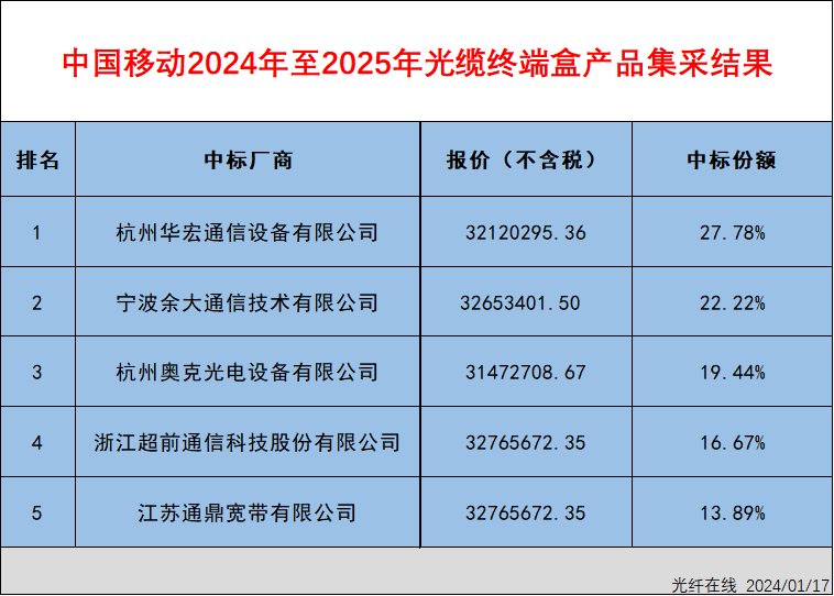 中國移動(dòng)光纜終端盒產(chǎn)品集采（2024-2025）：華宏、余大、通鼎等5家中標(biāo)