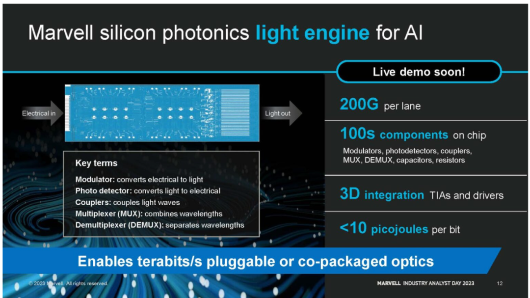 Marvell硅基光電子及異質(zhì)集成技術(shù)的創(chuàng)新突破：面向人工智能應(yīng)用的光引擎