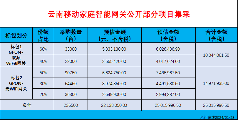 云南移動啟動2024年省采家庭智能網(wǎng)關(guān)公開部分集采：總規(guī)模23.65萬臺