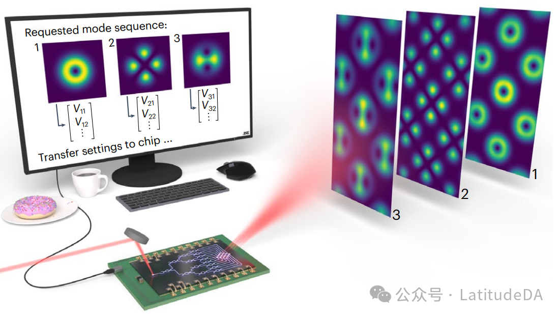 Nature Photonics更新|使用可編程硅基光電子技術生成自由空間結構光