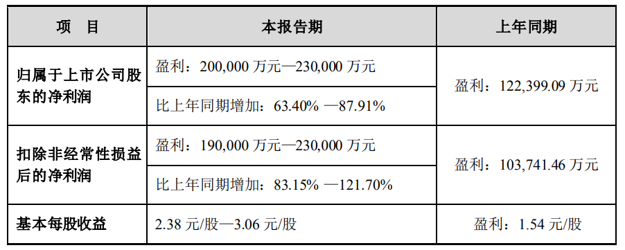 中際旭創(chuàng)2023年業(yè)績預告：預計盈利20億~23億元  同比大增63%~87%