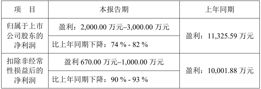 聯(lián)特科技：2023年預(yù)計盈利2000~3000萬元  同比下滑74%~82%