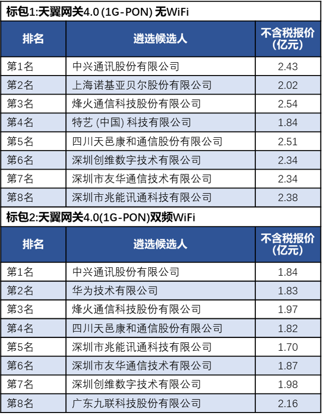 中國(guó)電信發(fā)布1G&10G PON家庭網(wǎng)關(guān)遴選招標(biāo)：10家企業(yè)中標(biāo)