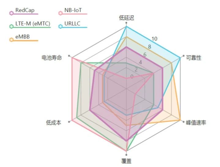 科普 | 5G新技術(shù)之RedCap基礎(chǔ)篇