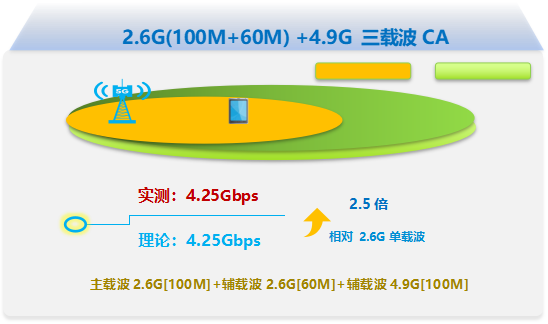 吉林移動聯(lián)合中興通訊完成3CC技術(shù)應(yīng)用   開啟5G-A新時(shí)代