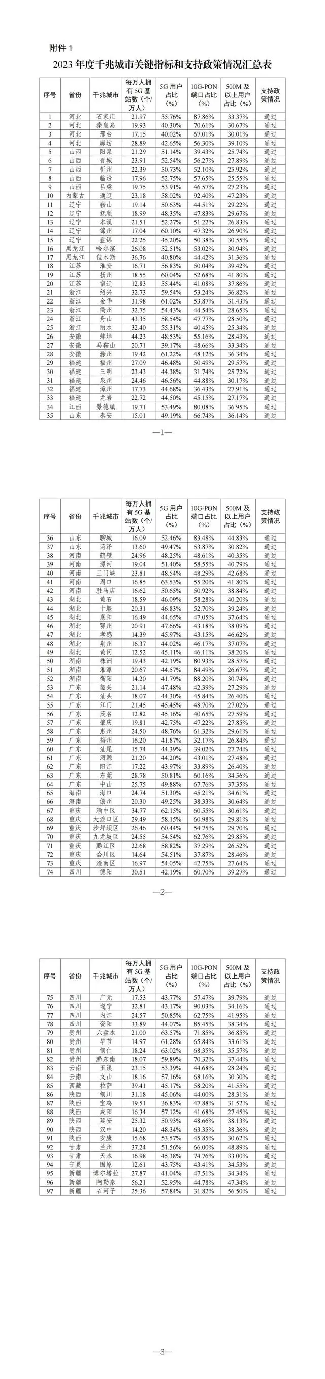 工信部：2023 年新增 97 個(gè)城市達(dá)到千兆城市標(biāo)準(zhǔn)