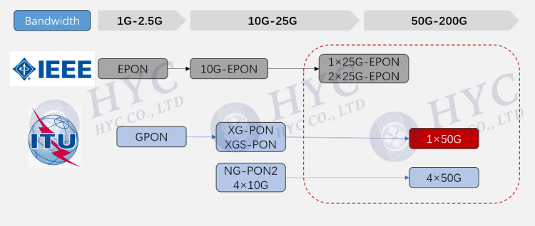 10G PON演進到50G PON