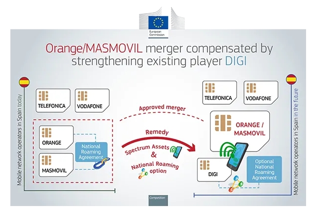 歐盟批準(zhǔn)西班牙Orange與Másmóvil合并