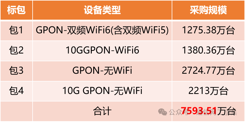 創(chuàng)維、中興等10企中標(biāo)中國移動PON網(wǎng)關(guān)集采（2024年）