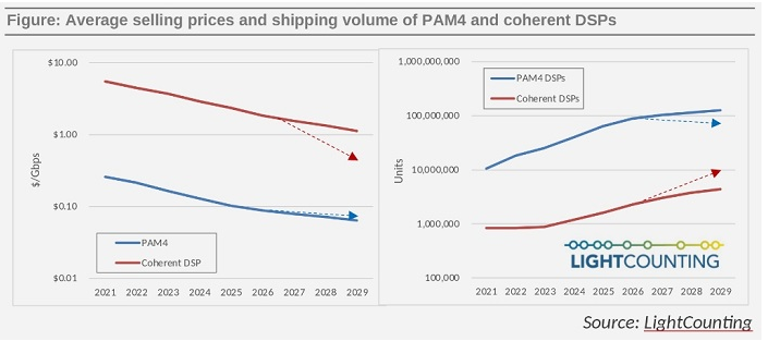 LightCounting： PAM4和DSP之爭