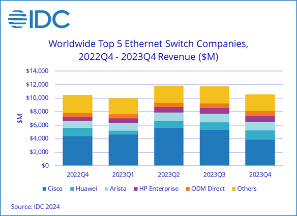 IDC：2023年全球交換機市場增長20%