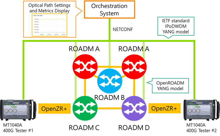 OFC2024 | 安立和得克薩斯大學達拉斯分校合作展示OpenROADM/IPoDWDM編排系統(tǒng)