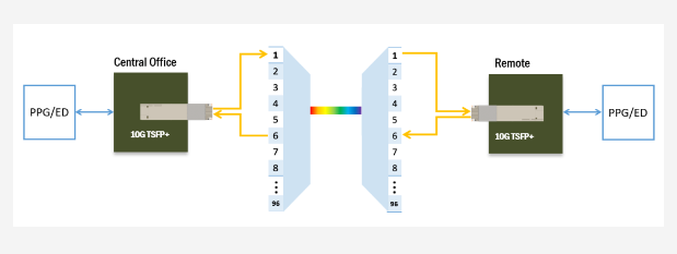 光迅科技在OFC現(xiàn)場(chǎng)演示10G Tunable SFP+產(chǎn)品自調(diào)諧功能