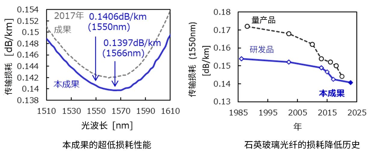 住友電工發(fā)表關(guān)于石英玻璃光纖低損耗技術(shù)的研發(fā)成果