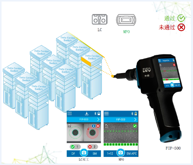 EXFO 領(lǐng)先的光學(xué)測(cè)試解決方案，助力數(shù)據(jù)中心邁向更高速度