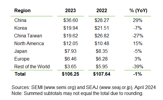 SEMI：2023年全球半導(dǎo)體設(shè)備出貨金額為1063億美元