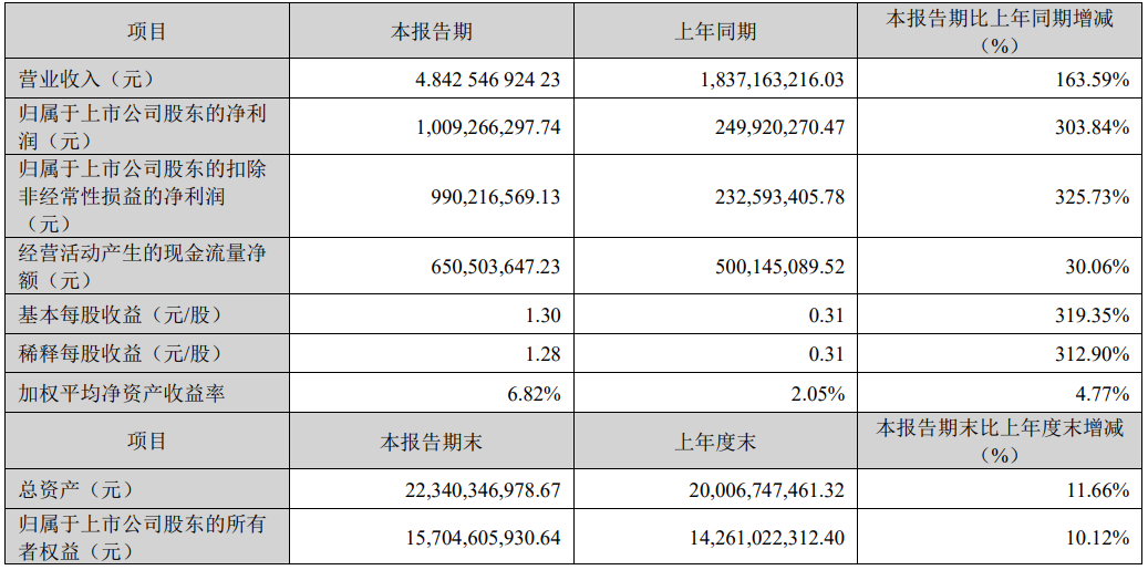 中際旭創(chuàng)：2024年一季度實現(xiàn)凈利潤10.09億元，同比增長超3.03倍