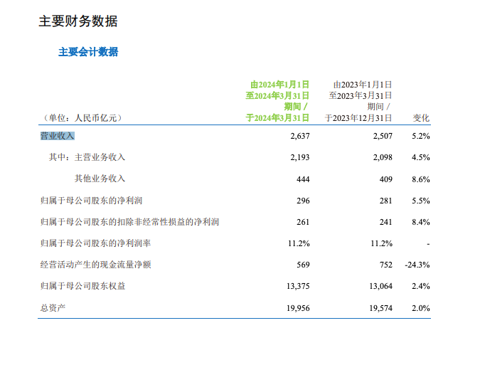 中國(guó)移動(dòng)2024Q1營(yíng)業(yè)收入2637億元：凈利潤(rùn)296億元，同比增長(zhǎng)5.5%