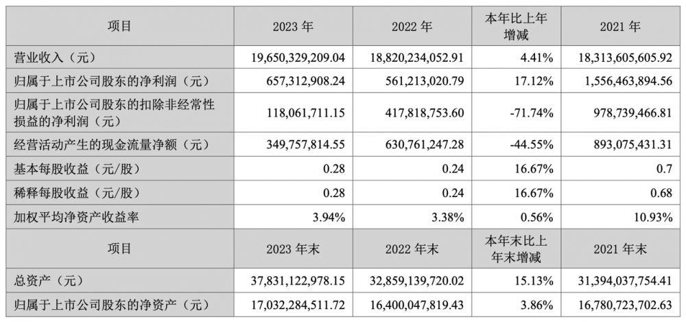 科大訊飛：2023 年實現(xiàn)營業(yè)收入 196.5 億元，同比增長 4.41%