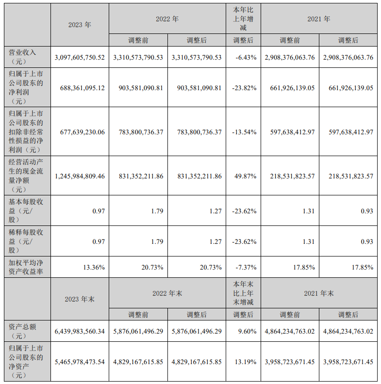 新易盛2023年實(shí)現(xiàn)營(yíng)收30.98億元，凈利潤(rùn)6.88億元