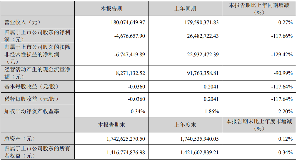 聯(lián)特科技：2024年一季度凈虧損468萬元，同比由盈轉(zhuǎn)虧