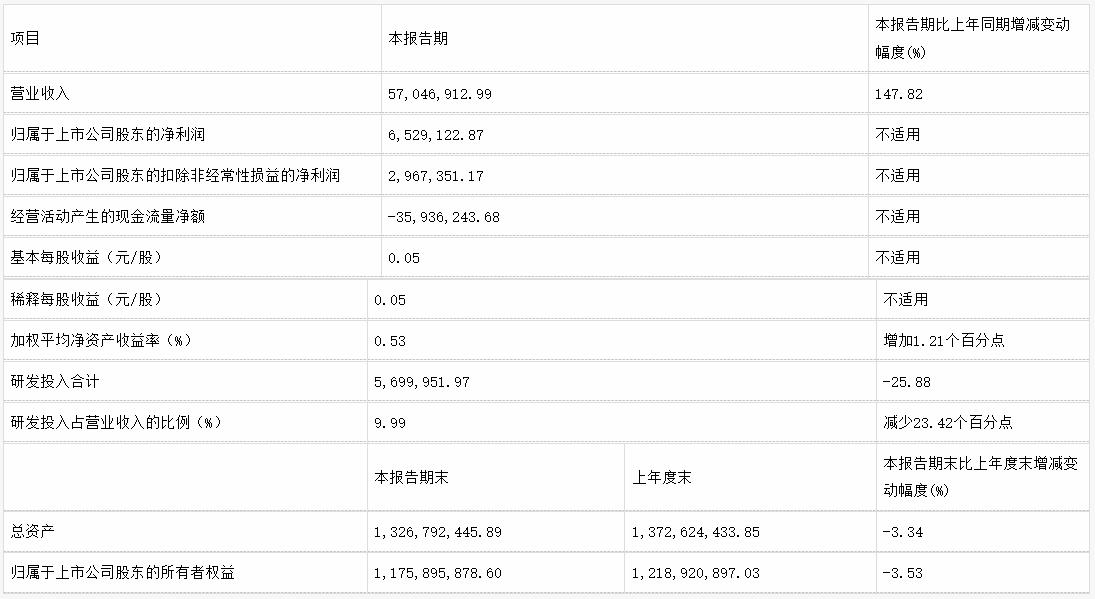 長(zhǎng)盈通：1Q24營收同比增長(zhǎng)148%；訂單邊際改善趨勢(shì)顯著