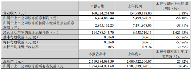 光庫科技：2024年第一季度營業(yè)收入1.6億元，同比增長3.38%