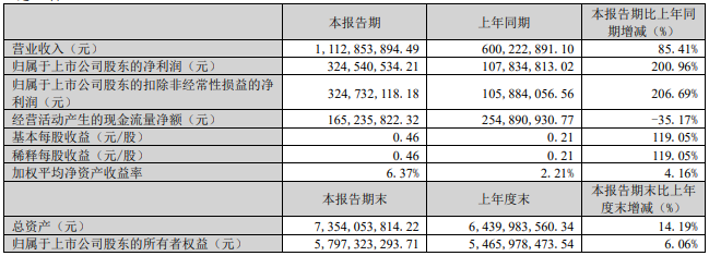 新易盛：2024年第一季度凈利潤3.25億元 同比增長200.96%