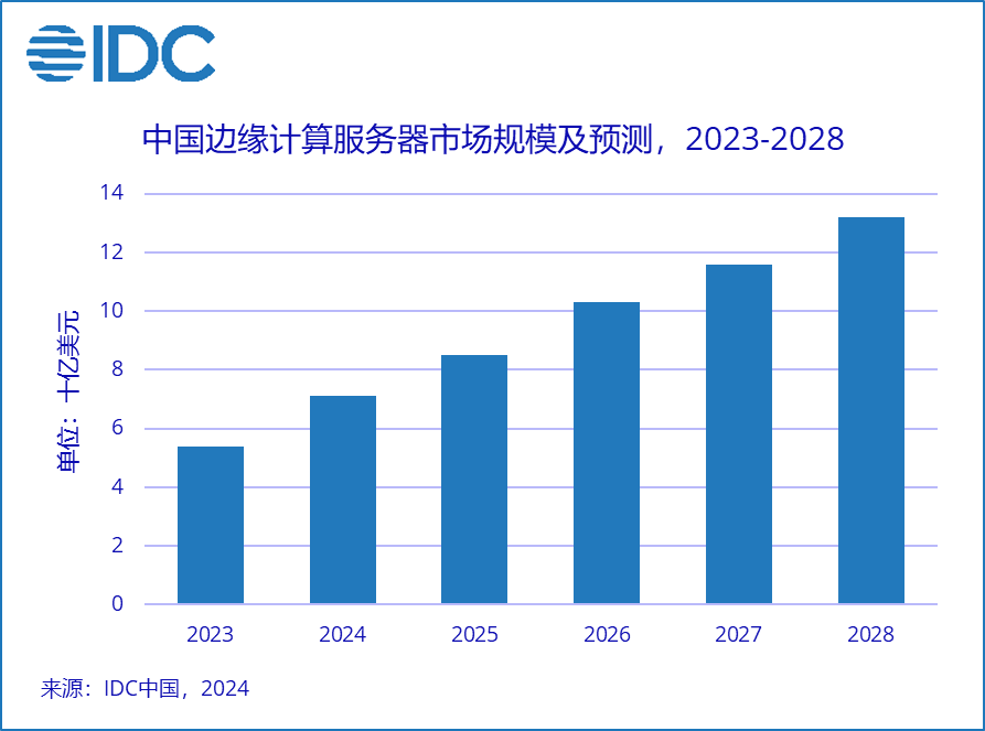 IDC：預(yù)計2028年中國邊緣計算服務(wù)器市場規(guī)模將達132億美元