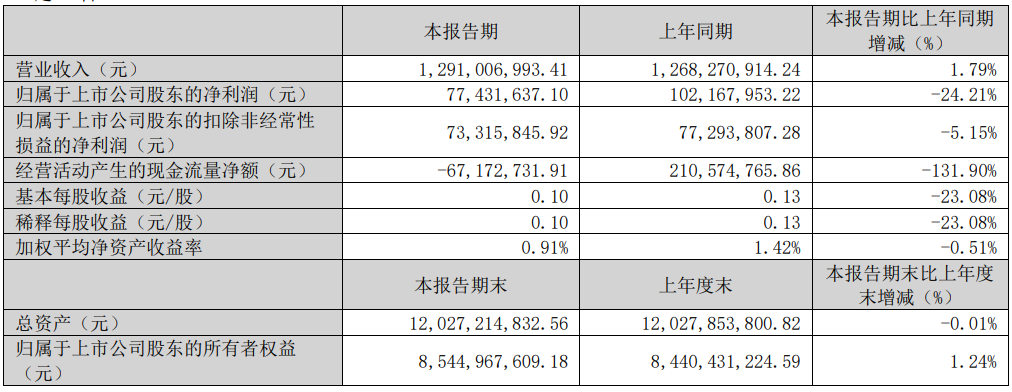 光迅科技：一季度凈利潤(rùn)7743.16萬(wàn)元 同比下降24.21%