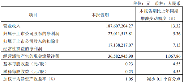 德科立發(fā)一季度業(yè)績，凈利潤2301.15萬元，同比增長5.36%