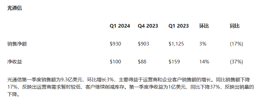 2024一季度康寧光通信收入9.3億美元