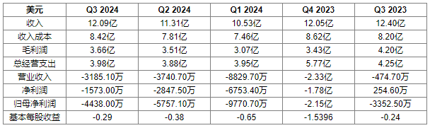 Coherent2024財年前三財季累計收入33.93億美元