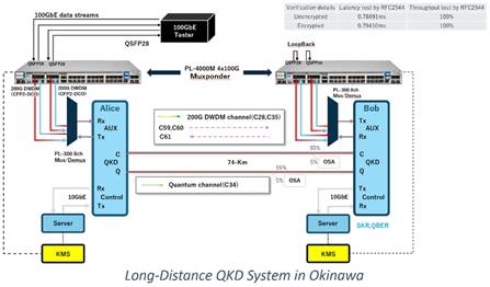 PacketLight和東芝在日本聯(lián)合進(jìn)行基于DWDM/OTN的量子密鑰傳輸