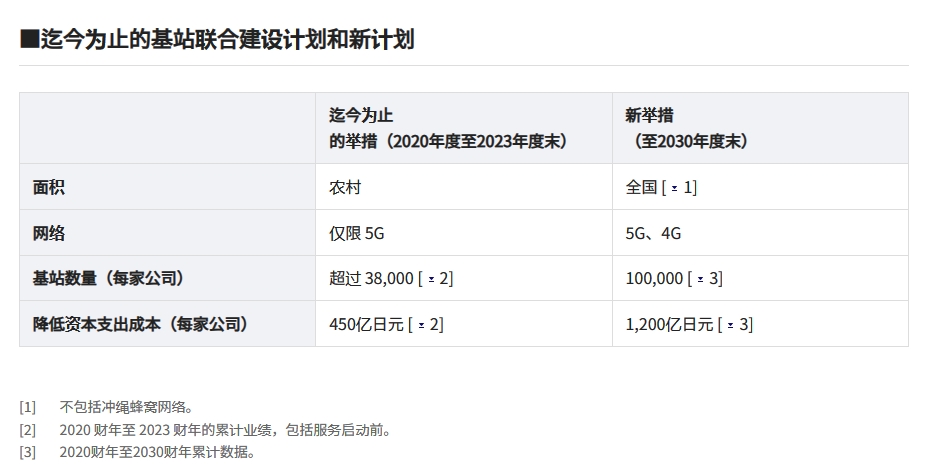 KDDI與軟銀將擴(kuò)大5G合作范圍：承諾各建10萬基站