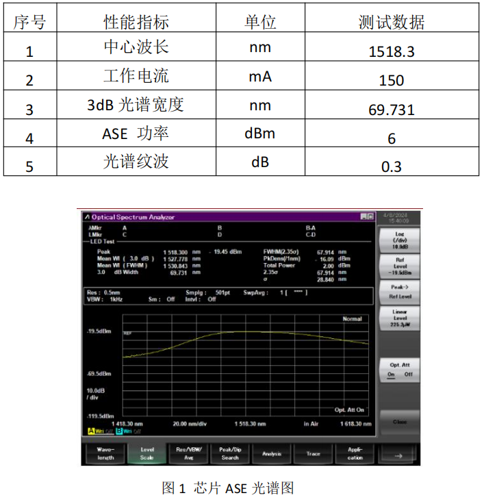 天津見(jiàn)合八方發(fā)布增益芯片