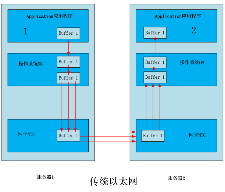 技術探秘 | 如何利用儀表構造InfiniBand流量在數(shù)據(jù)中心測試中的應用