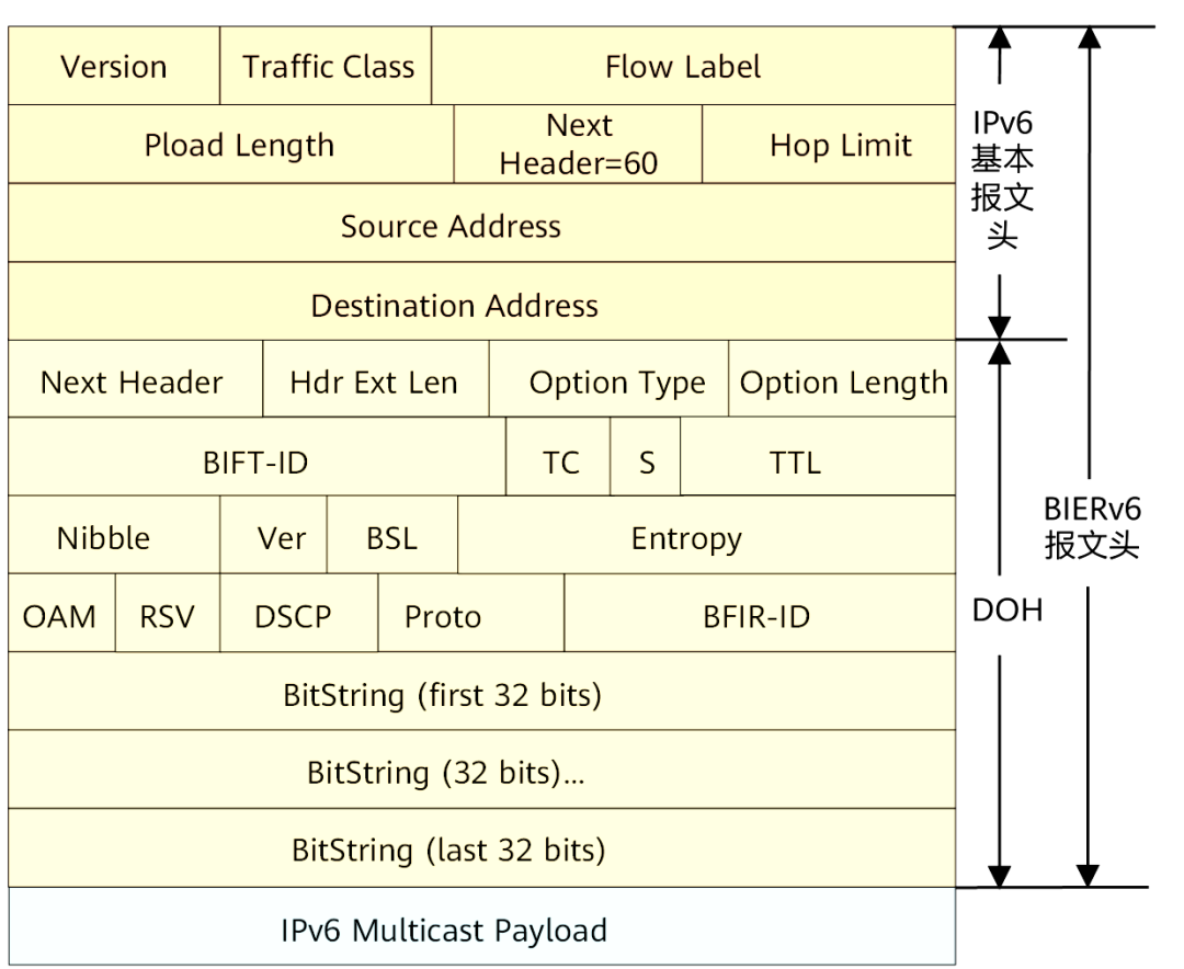 BIERv6測試解析—如何使用儀表進(jìn)行轉(zhuǎn)發(fā)性能測試