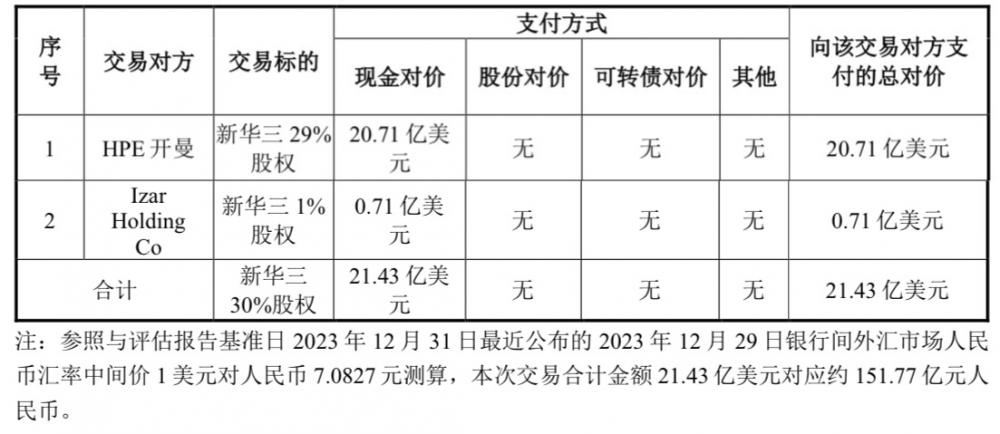 紫光股份：以21.43億美元現(xiàn)金收購(gòu)新華三30%股權(quán)