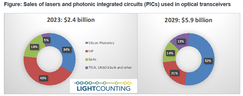 LightCounting：到2029年，硅光芯片市場將達(dá)到30億美元