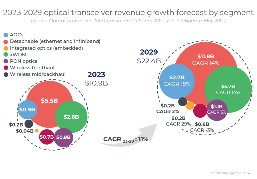 YOLE：2024年，數(shù)通光模塊市場將同比增長45%