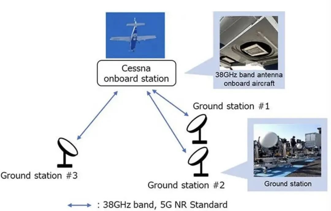 NTT Docomo利用38GHz頻段完成HAPS 5G NR驗證