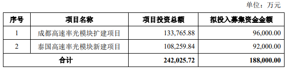 新易盛發(fā)行可轉(zhuǎn)換公司債券，投資逾18億元加速高速率光模塊產(chǎn)能升級(jí)