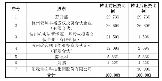 匯綠生態(tài)1.95億元收購鈞恒科技30%股權