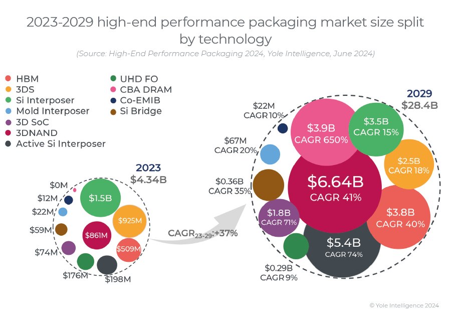 Yole group：高端封裝市場規(guī)模預計于2029年達到280億美元